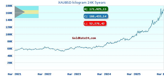 XAUBSD kilogram 24K 5years