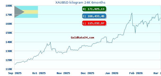 XAUBSD kilogram 24K 6months