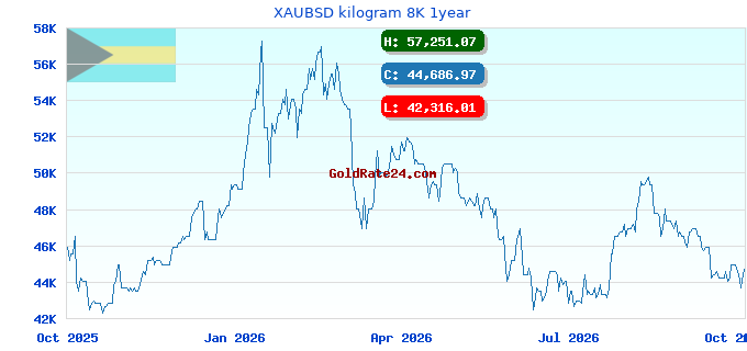 XAUBSD kilogram 8K 1year