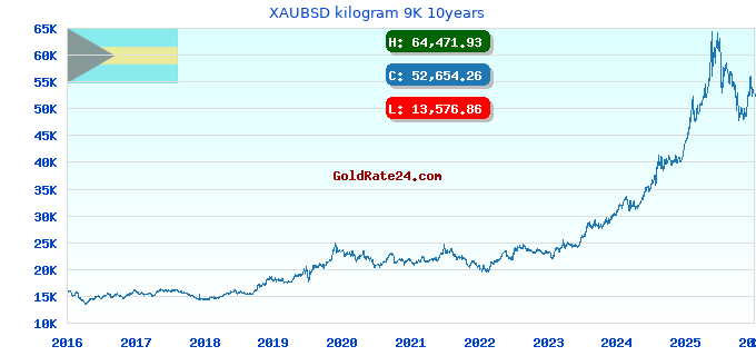 XAUBSD kilogram 9K 10years