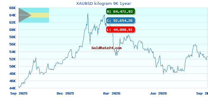 XAUBSD kilogram 9K 1year