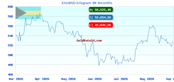 XAUBSD kilogram 9K 6months