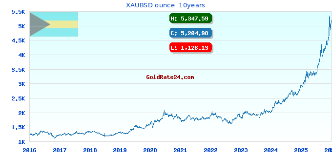 XAUBSD ounce 10years