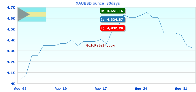 XAUBSD ounce 30days