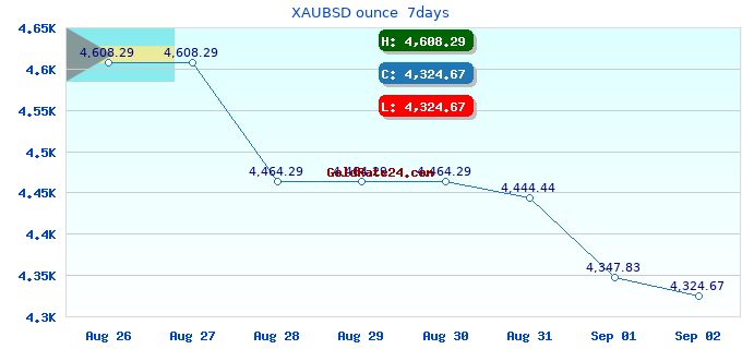 XAUBSD ounce 7days