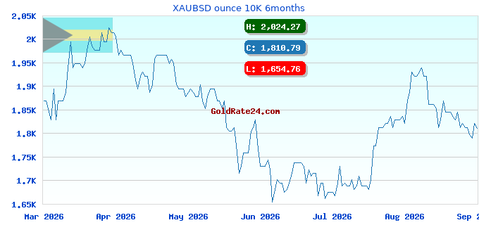 XAUBSD ounce 10K 6months