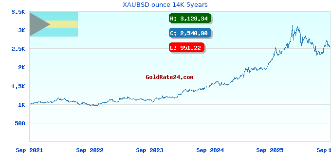 XAUBSD ounce 14K 5years