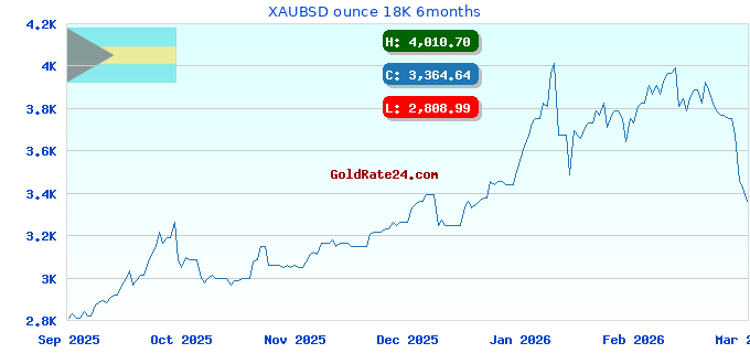 XAUBSD ounce 18K 6months
