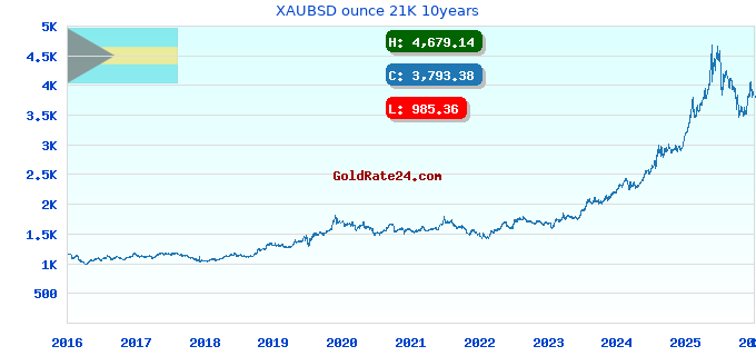 XAUBSD ounce 21K 10years