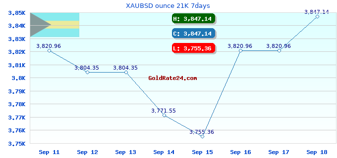 XAUBSD ounce 21K 7days