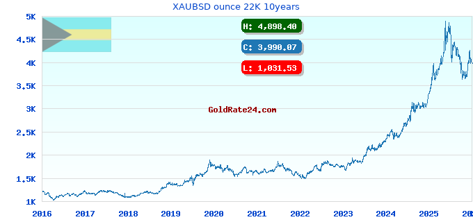 XAUBSD ounce 22K 10years