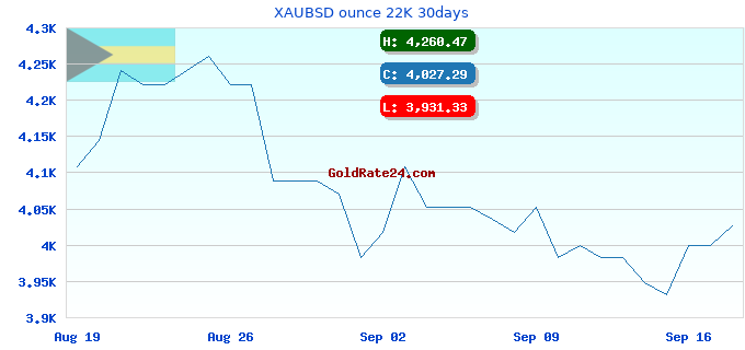 XAUBSD ounce 22K 30days