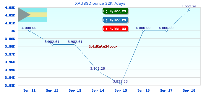 XAUBSD ounce 22K 7days