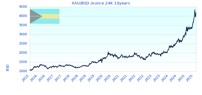 XAU/BSD /ounce 24K 10years