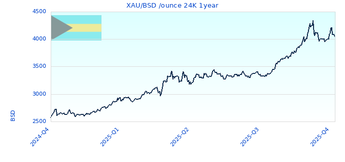 XAU/BSD /ounce 24K 1year