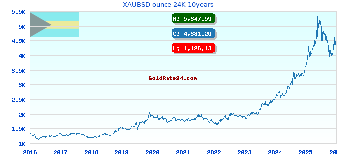 XAUBSD ounce 24K 10years