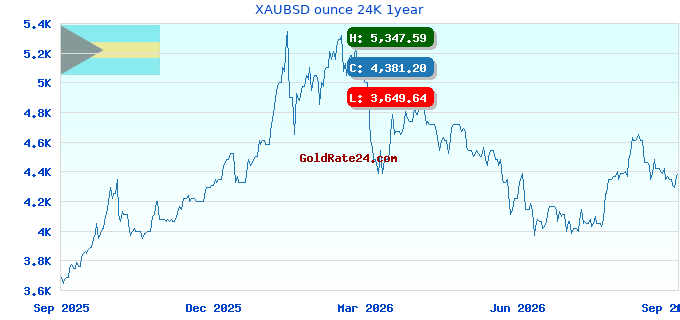 XAUBSD ounce 24K 1year