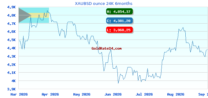XAUBSD ounce 24K 6months