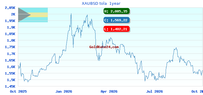 XAUBSD tola 1year