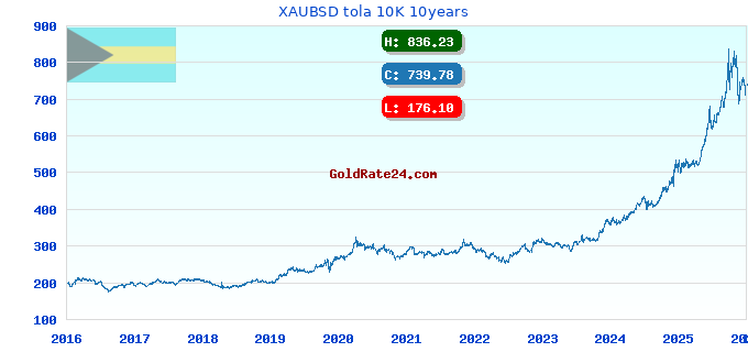 XAUBSD tola 10K 10years