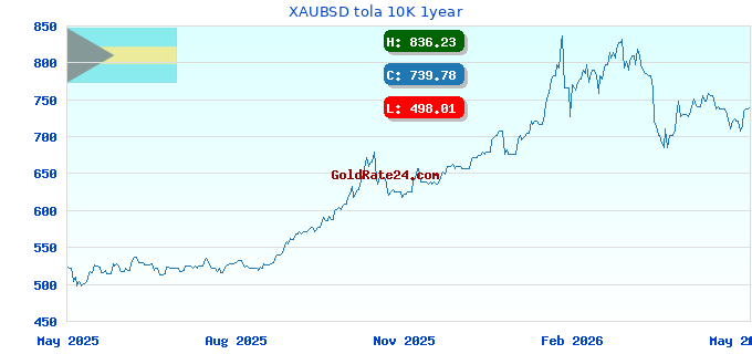 XAUBSD tola 10K 1year