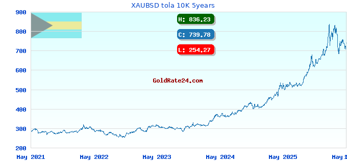 XAUBSD tola 10K 5years