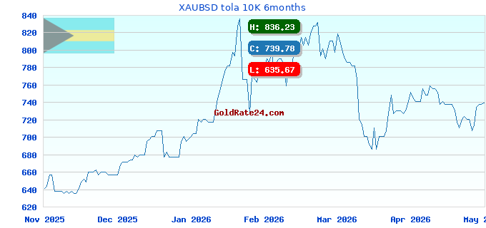 XAUBSD tola 10K 6months