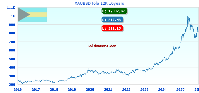 XAUBSD tola 12K 10years