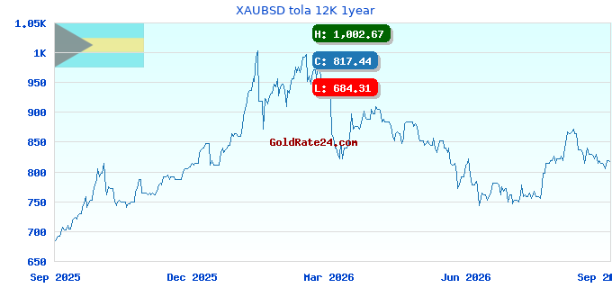 XAUBSD tola 12K 1year