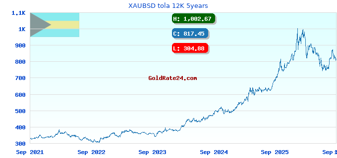 XAUBSD tola 12K 5years