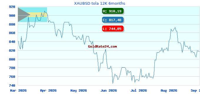 XAUBSD tola 12K 6months