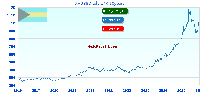 XAUBSD tola 14K 10years
