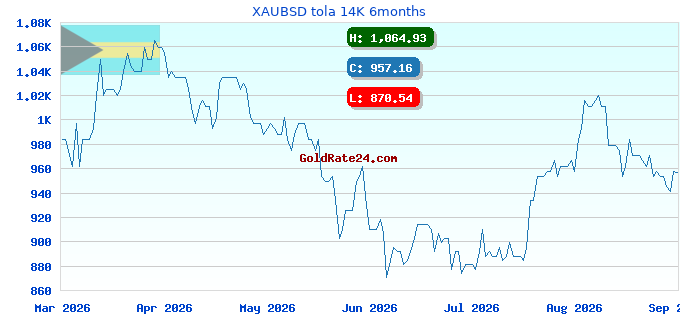XAUBSD tola 14K 6months