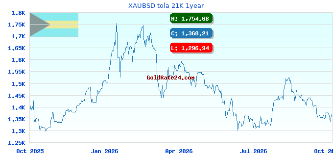 XAUBSD tola 21K 1year