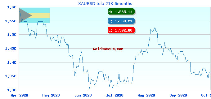XAUBSD tola 21K 6months
