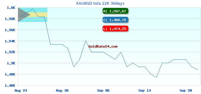 XAUBSD tola 22K 30days