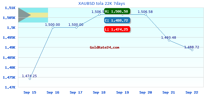 XAUBSD tola 22K 7days
