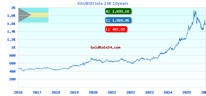 XAUBSD tola 23K 10years