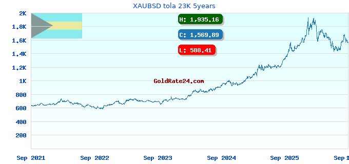 XAUBSD tola 23K 5years
