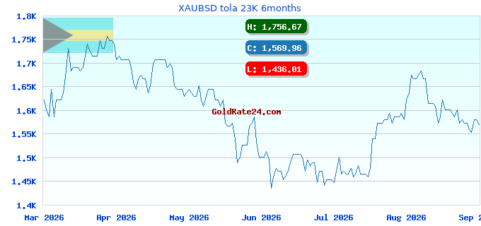XAUBSD tola 23K 6months