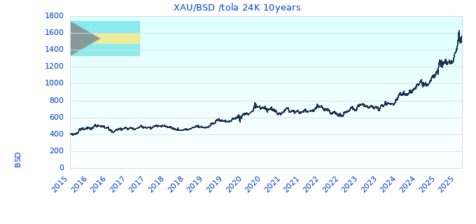 XAU/BSD /tola 24K 10years