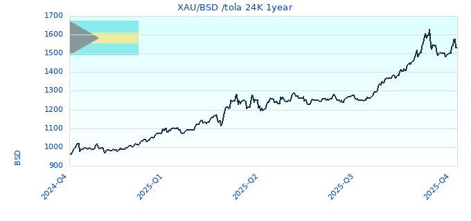 XAU/BSD /tola 24K 1year