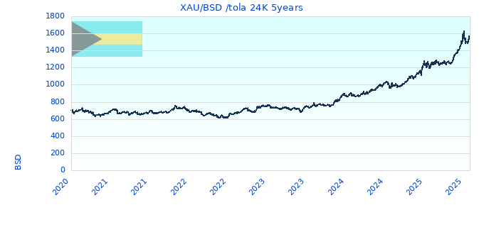 XAU/BSD /tola 24K 5years