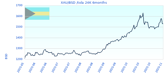 XAU/BSD /tola 24K 6months