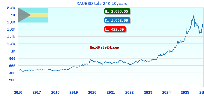 XAUBSD tola 24K 10years