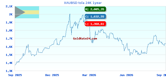 XAUBSD tola 24K 1year