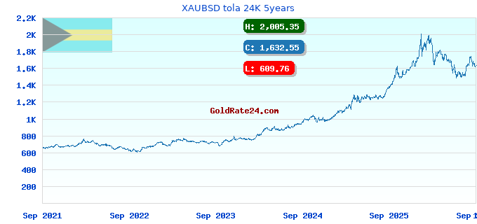 XAUBSD tola 24K 5years