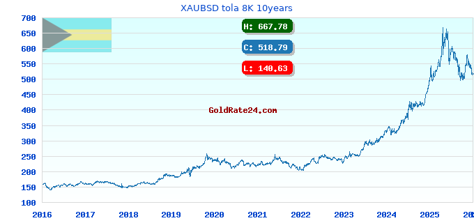 XAUBSD tola 8K 10years