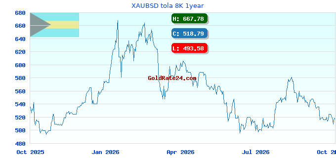 XAUBSD tola 8K 1year