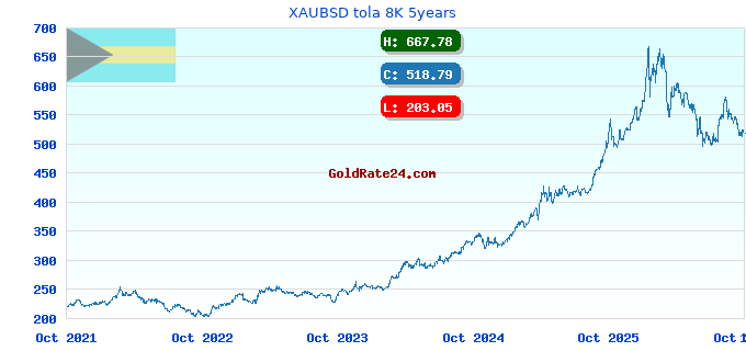 XAUBSD tola 8K 5years